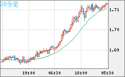 米ドル/ＮＺドルチャート（USD/NZD、逆転通貨ペア）30分足
