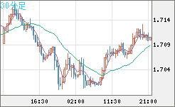 米ドル/ＮＺドルチャート（USD/NZD、逆転通貨ペア）30分足