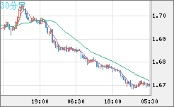 米ドル/ＮＺドルチャート（USD/NZD、逆転通貨ペア）30分足
