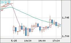 米ドル/ＮＺドルチャート（USD/NZD、逆転通貨ペア）30分足