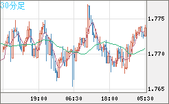 米ドル/ＮＺドルチャート（USD/NZD、逆転通貨ペア）30分足