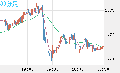米ドル/ＮＺドルチャート（USD/NZD、逆転通貨ペア）30分足