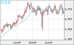 米ドル/ＮＺドルチャート（USD/NZD、逆転通貨ペア）30分足