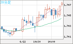 米ドル/ＮＺドルチャート（USD/NZD、逆転通貨ペア）30分足
