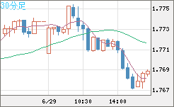 米ドル/ＮＺドルチャート（USD/NZD、逆転通貨ペア）30分足