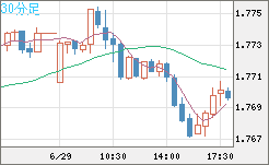 米ドル/ＮＺドルチャート（USD/NZD、逆転通貨ペア）30分足