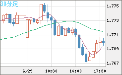 米ドル/ＮＺドルチャート（USD/NZD、逆転通貨ペア）30分足