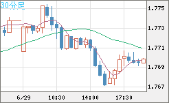 米ドル/ＮＺドルチャート（USD/NZD、逆転通貨ペア）30分足
