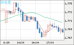 米ドル/ＮＺドルチャート（USD/NZD、逆転通貨ペア）30分足