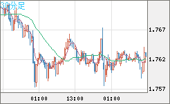 米ドル/ＮＺドルチャート（USD/NZD、逆転通貨ペア）30分足