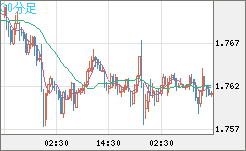 米ドル/ＮＺドルチャート（USD/NZD、逆転通貨ペア）30分足