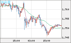 米ドル/ＮＺドルチャート（USD/NZD、逆転通貨ペア）30分足