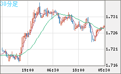 米ドル/ＮＺドルチャート（USD/NZD、逆転通貨ペア）30分足