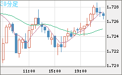 米ドル/ＮＺドルチャート（USD/NZD、逆転通貨ペア）30分足