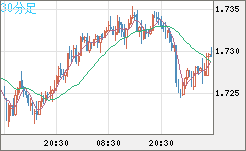 米ドル/ＮＺドルチャート（USD/NZD、逆転通貨ペア）30分足