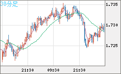 米ドル/ＮＺドルチャート（USD/NZD、逆転通貨ペア）30分足