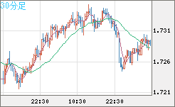 米ドル/ＮＺドルチャート（USD/NZD、逆転通貨ペア）30分足