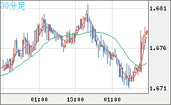 米ドル/ＮＺドルチャート（USD/NZD、逆転通貨ペア）30分足
