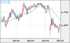 米ドル/ＮＺドルチャート（USD/NZD、逆転通貨ペア）30分足