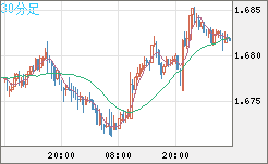 米ドル/ＮＺドルチャート（USD/NZD、逆転通貨ペア）30分足