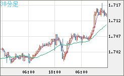 米ドル/ＮＺドルチャート（USD/NZD、逆転通貨ペア）30分足