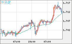 米ドル/ＮＺドルチャート（USD/NZD、逆転通貨ペア）30分足