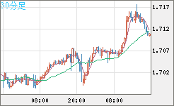米ドル/ＮＺドルチャート（USD/NZD、逆転通貨ペア）30分足