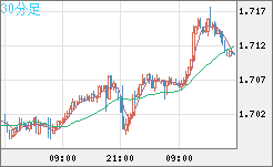 米ドル/ＮＺドルチャート（USD/NZD、逆転通貨ペア）30分足