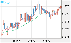 米ドル/ＮＺドルチャート（USD/NZD、逆転通貨ペア）30分足