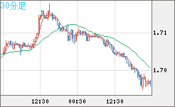 米ドル/ＮＺドルチャート（USD/NZD、逆転通貨ペア）30分足
