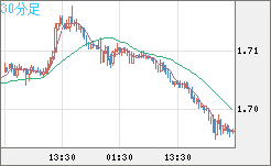 米ドル/ＮＺドルチャート（USD/NZD、逆転通貨ペア）30分足