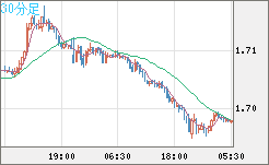 米ドル/ＮＺドルチャート（USD/NZD、逆転通貨ペア）30分足