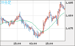 米ドル/ＮＺドルチャート（USD/NZD、逆転通貨ペア）30分足