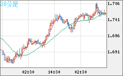 米ドル/ＮＺドルチャート（USD/NZD、逆転通貨ペア）30分足