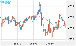 米ドル/ＮＺドルチャート（USD/NZD、逆転通貨ペア）30分足