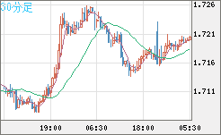 米ドル/ＮＺドルチャート（USD/NZD、逆転通貨ペア）30分足