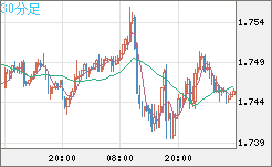米ドル/ＮＺドルチャート（USD/NZD、逆転通貨ペア）30分足