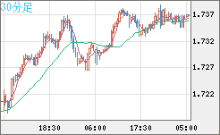 米ドル/ＮＺドルチャート（USD/NZD、逆転通貨ペア）30分足