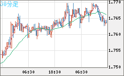 米ドル/ＮＺドルチャート（USD/NZD、逆転通貨ペア）30分足