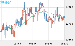 米ドル/ＮＺドルチャート（USD/NZD、逆転通貨ペア）30分足