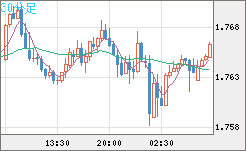 米ドル/ＮＺドルチャート（USD/NZD、逆転通貨ペア）30分足