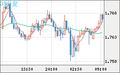 米ドル/ＮＺドルチャート（USD/NZD、逆転通貨ペア）30分足