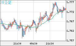 米ドル/ＮＺドルチャート（USD/NZD、逆転通貨ペア）30分足