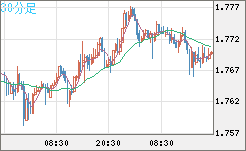 米ドル/ＮＺドルチャート（USD/NZD、逆転通貨ペア）30分足