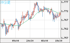 米ドル/ＮＺドルチャート（USD/NZD、逆転通貨ペア）30分足