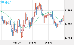 米ドル/ＮＺドルチャート（USD/NZD、逆転通貨ペア）30分足
