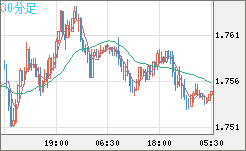 米ドル/ＮＺドルチャート（USD/NZD、逆転通貨ペア）30分足