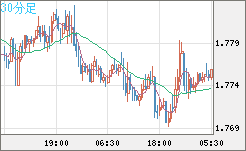 米ドル/ＮＺドルチャート（USD/NZD、逆転通貨ペア）30分足