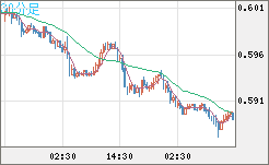ＮＺドル/米ドルチャート（NZD/USD）30分足