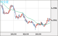 ＮＺドル/米ドルチャート（NZD/USD）30分足